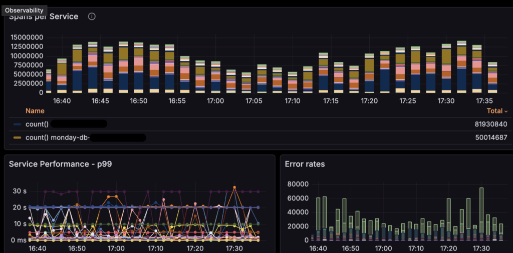 Traces Services Monitoring Dashboard