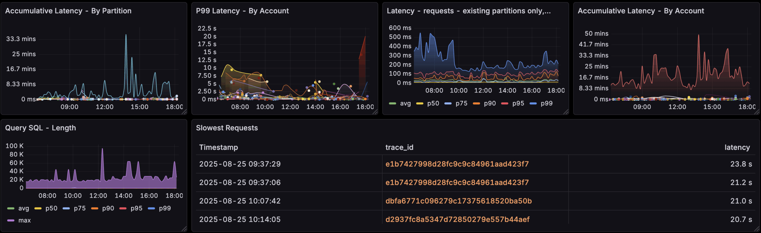 High Cardinality Monitoring Dashboard
