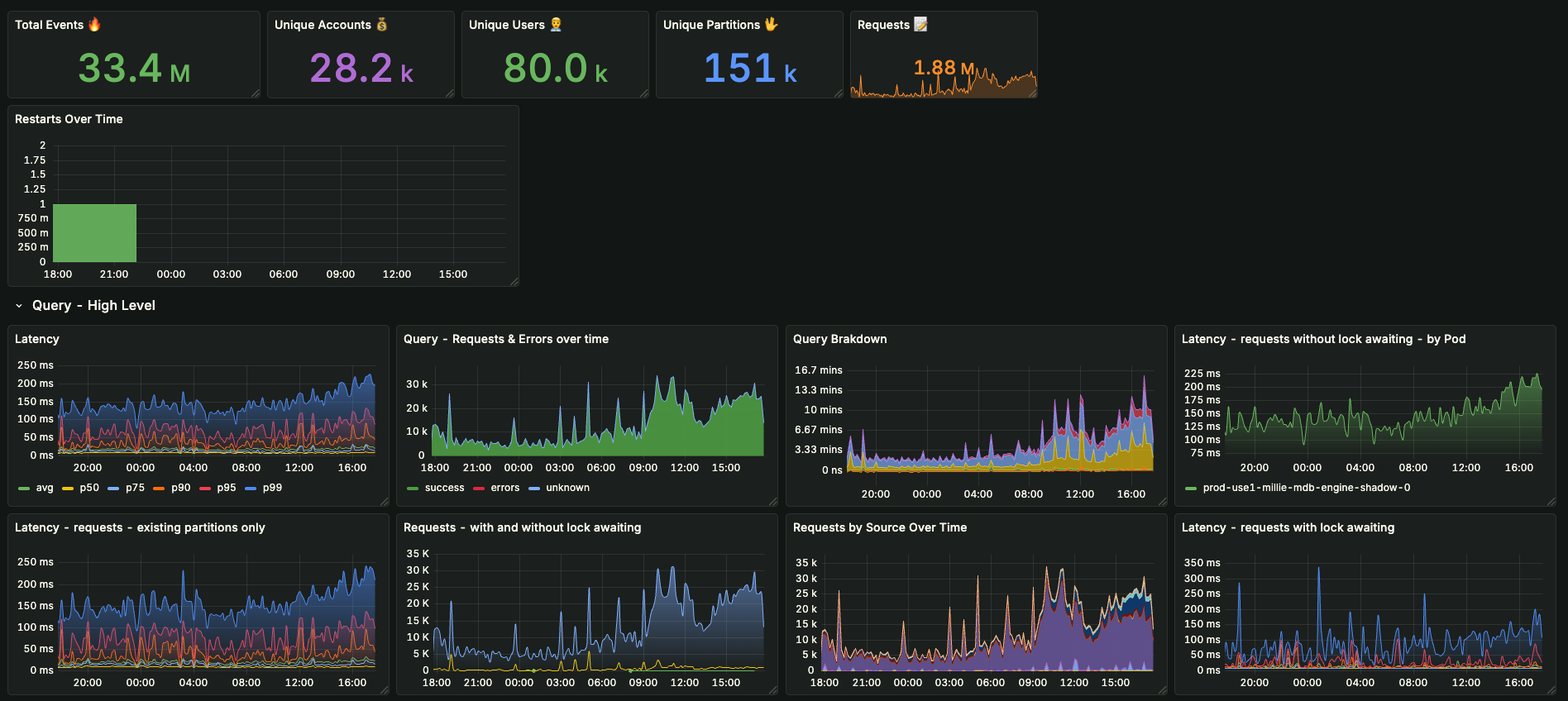 High Cardinality Monitoring Overview Dashboard