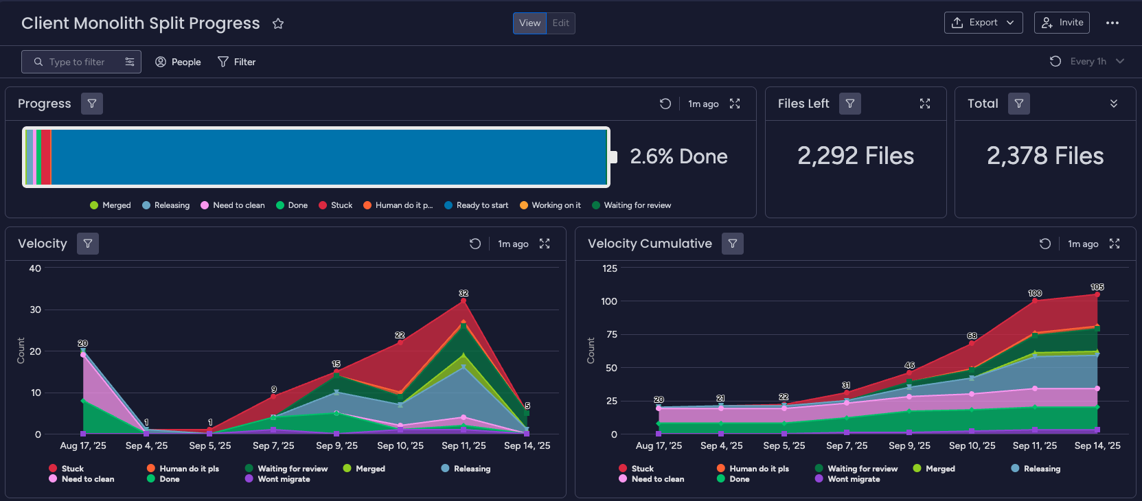 A monday.com dashboard based on Morphex’s board to track the progress