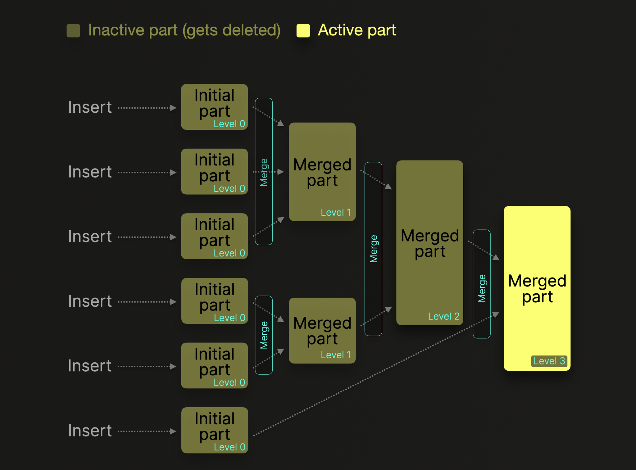 Merges and parts in ClickHouse