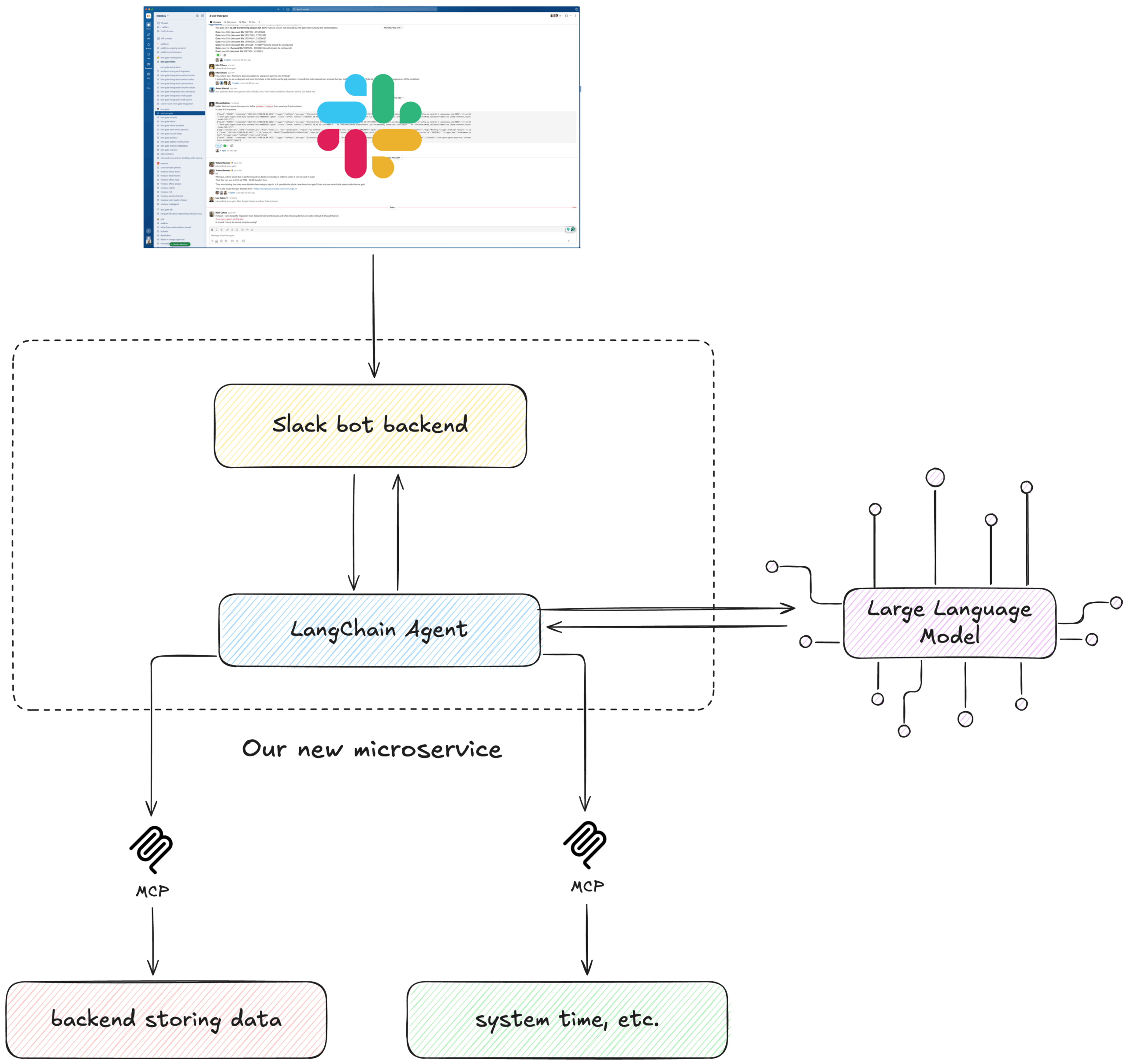 Diagram showing a Slack bot architecture where a Slack bot backend communicates with a LangChain agent, which connects to a large language model and MCP tools for system time and data storage within a microservice.