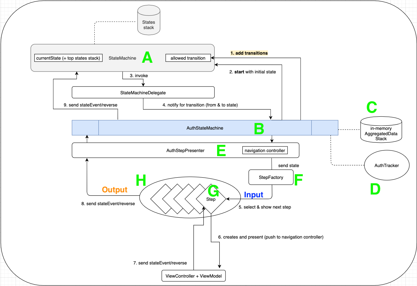 Our Mobile Users Authentication Success Journey - monday Engineering