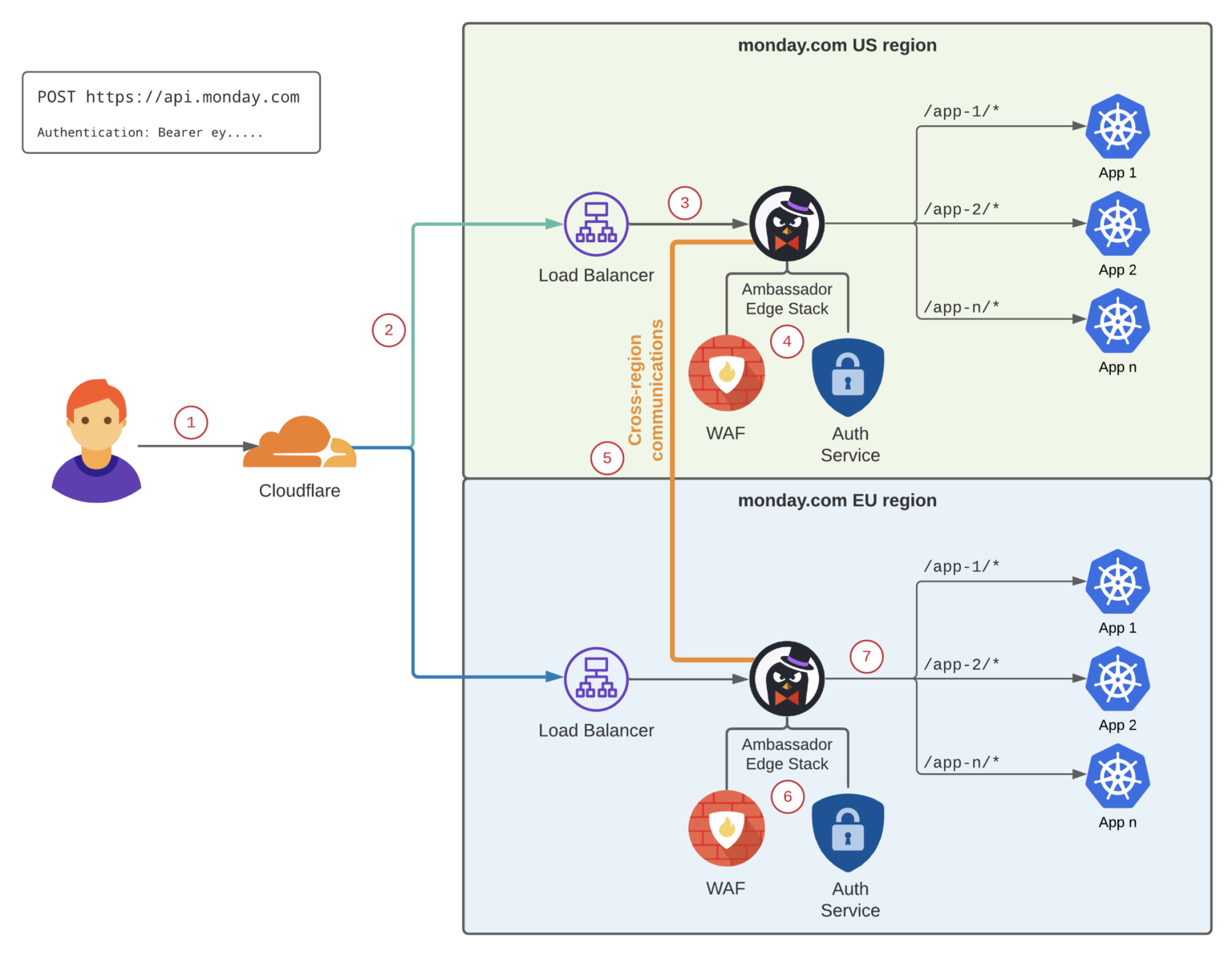 monday.com's Multi-Regional Architecture: A Deep Dive - monday engineering