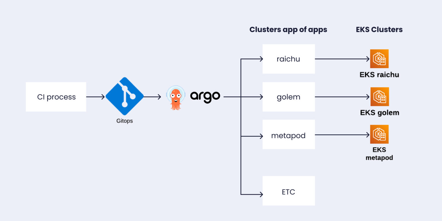 Building a resilient and scalable infrastructure with Kubernetes Multi ...
