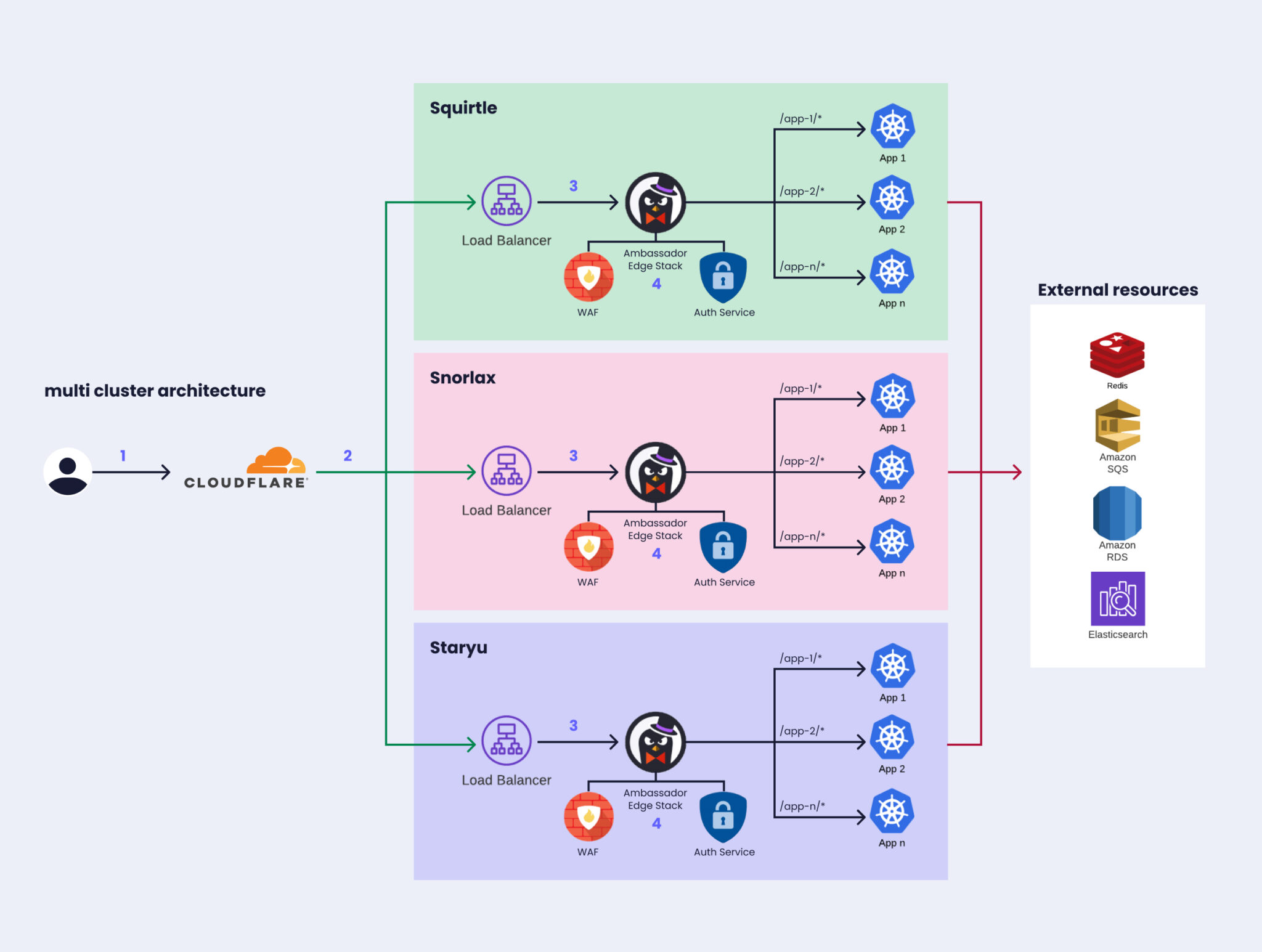 Building a resilient and scalable infrastructure with Kubernetes Multi ...