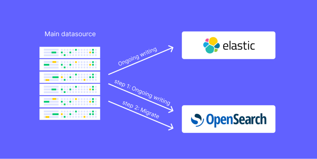 Unlocking Performance - A Journey Of Scaling Up With Elasticsearch 