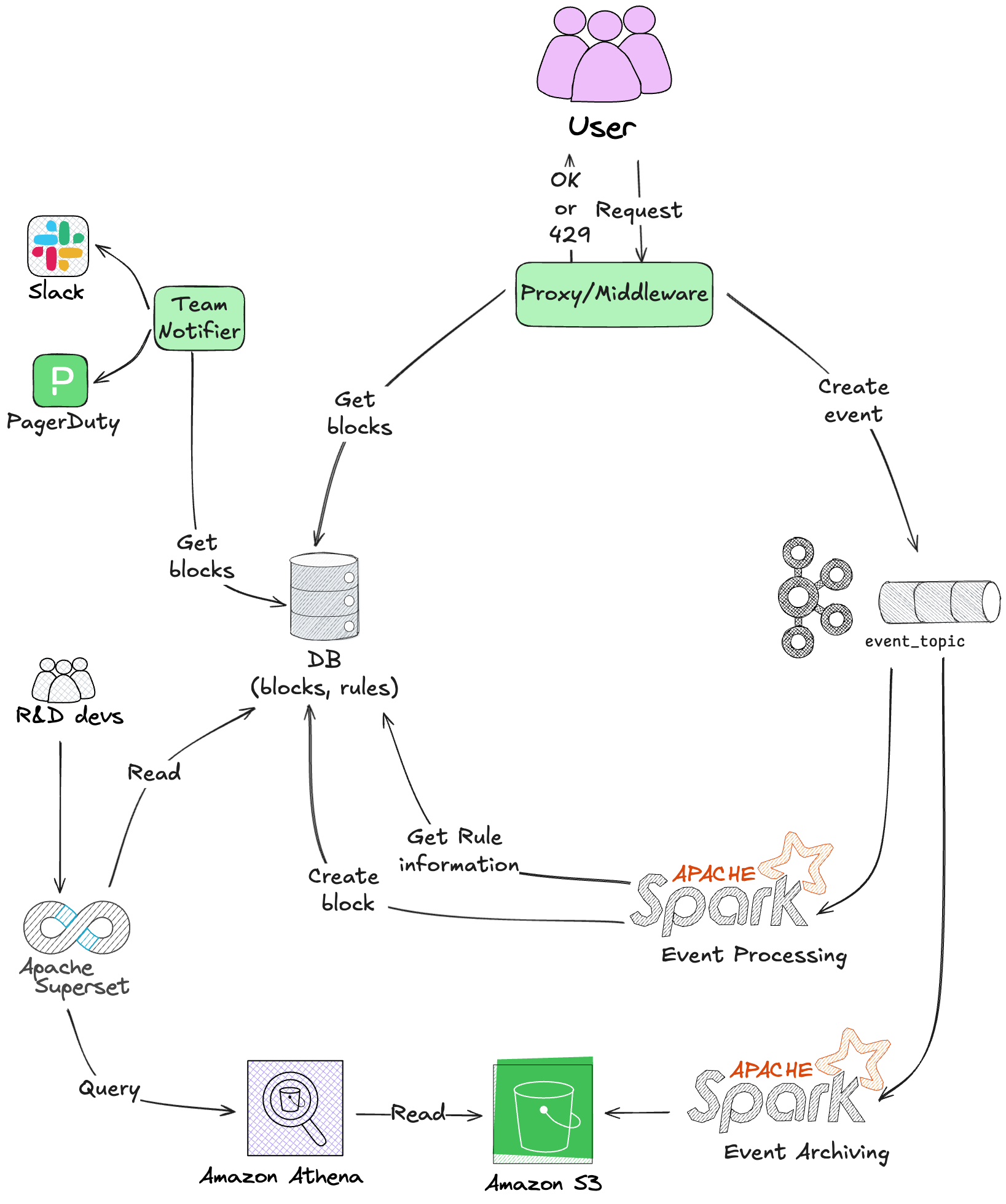 From Reactive Blocks to Proactive Insights: monday.com's Journey in ...