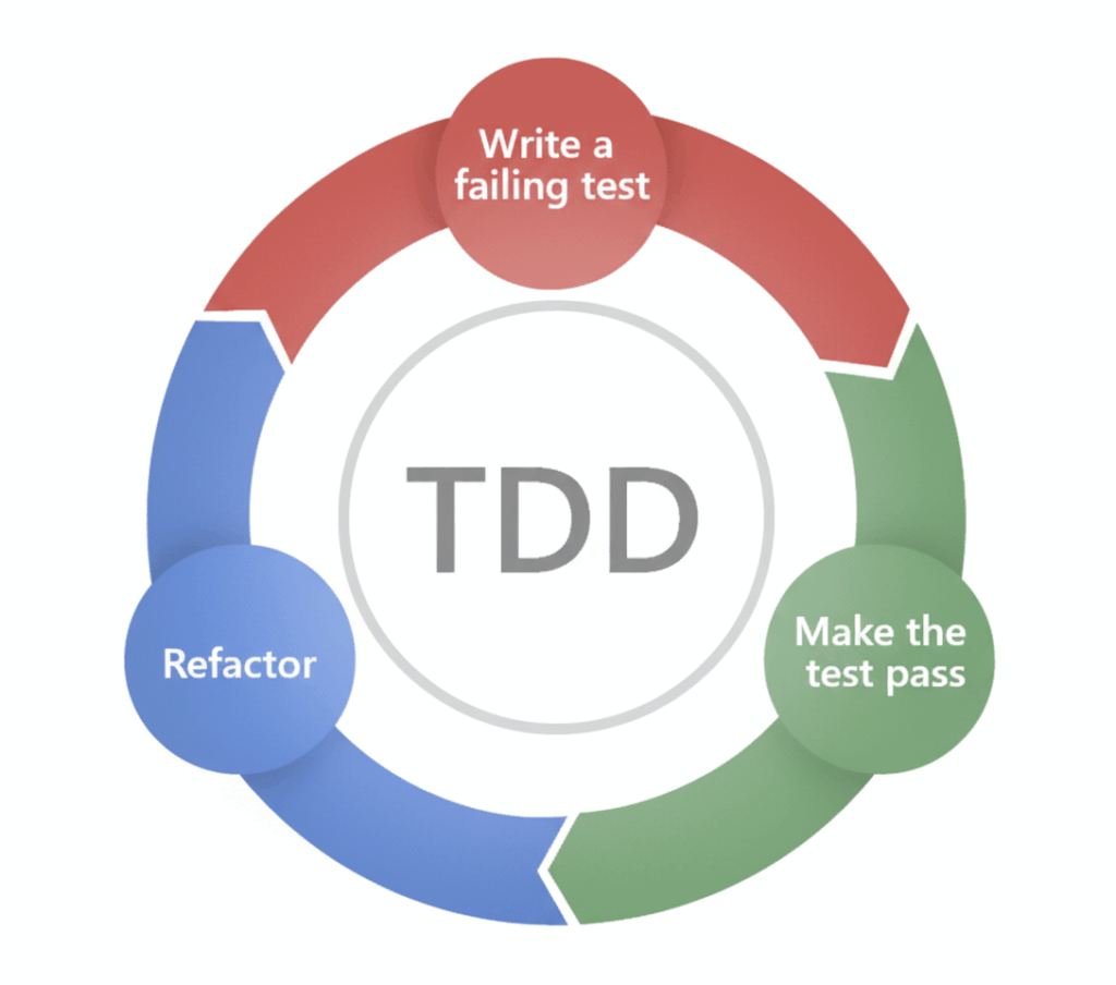 Coding with Cursor? Here’s Why You Still Need TDD - monday AI engineering