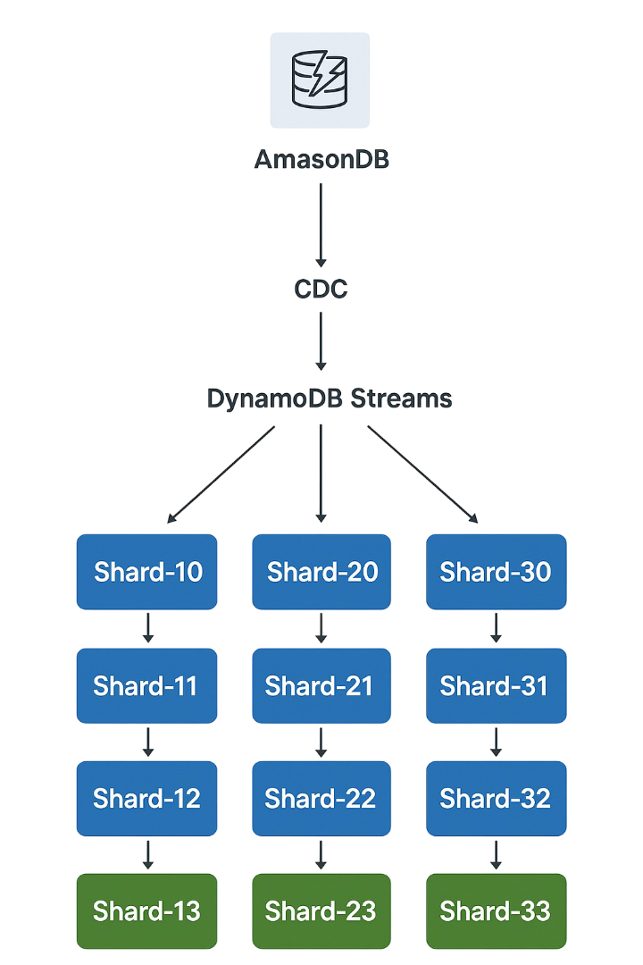 Reading from DynamoDB Streams without Lambda - monday AI engineering