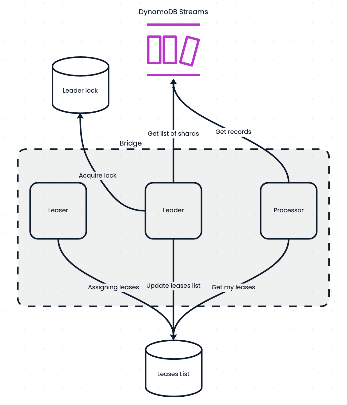 Reading from DynamoDB Streams without Lambda - monday AI engineering