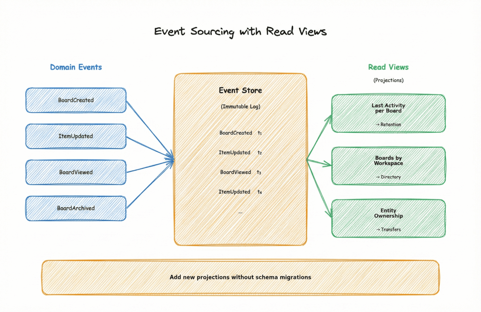 github - ordina-group python-event-sourcing-tutorial:... The Event Sourcing Architecture We Didn't Build - monday AI engineering
