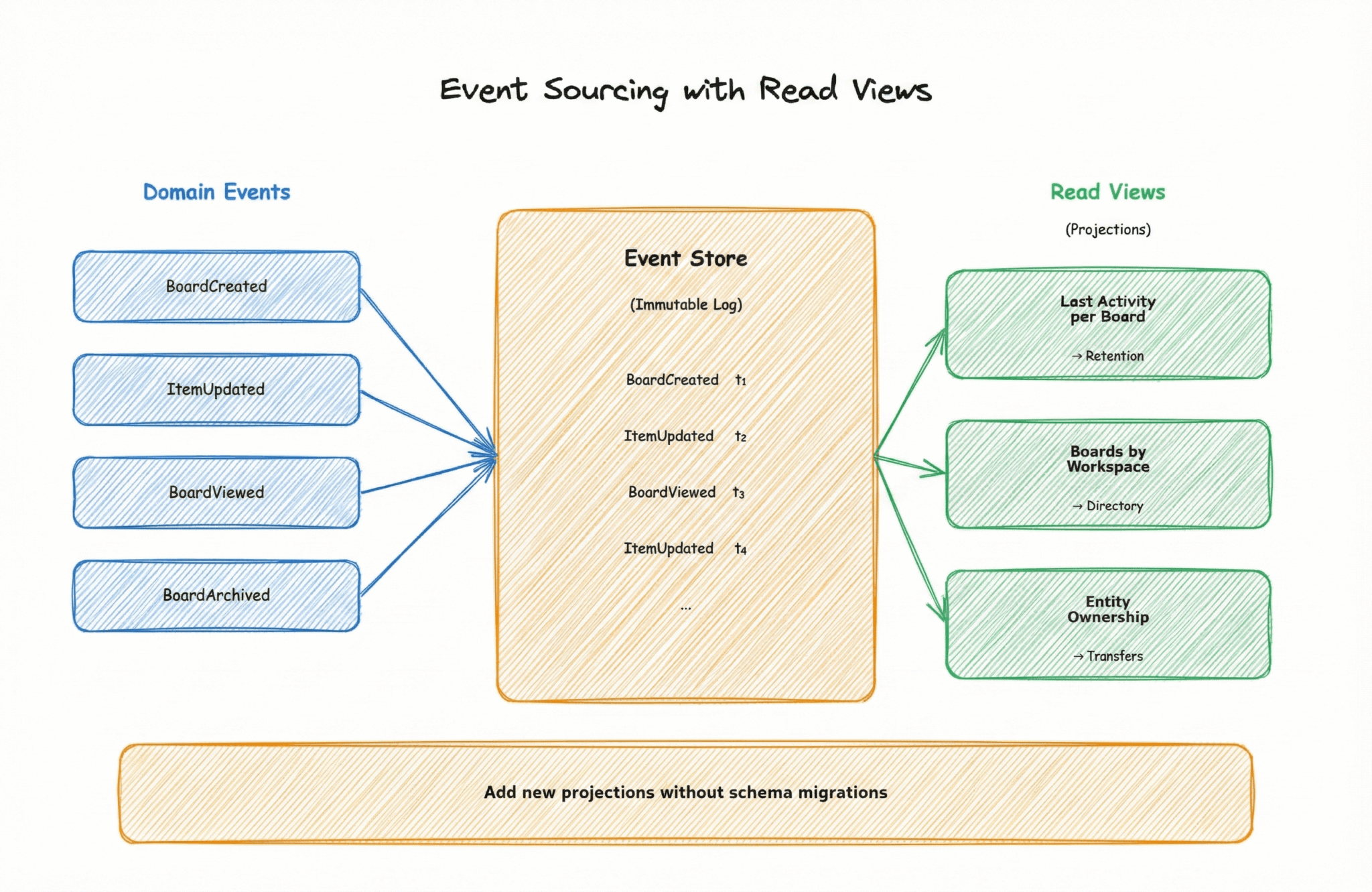 The Event Sourcing Architecture We Didn't Build - monday AI engineering