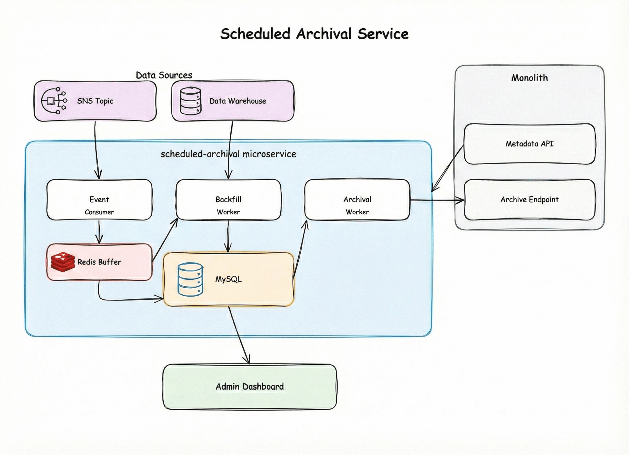 The Event Sourcing Architecture We Didn't Build - monday AI engineering