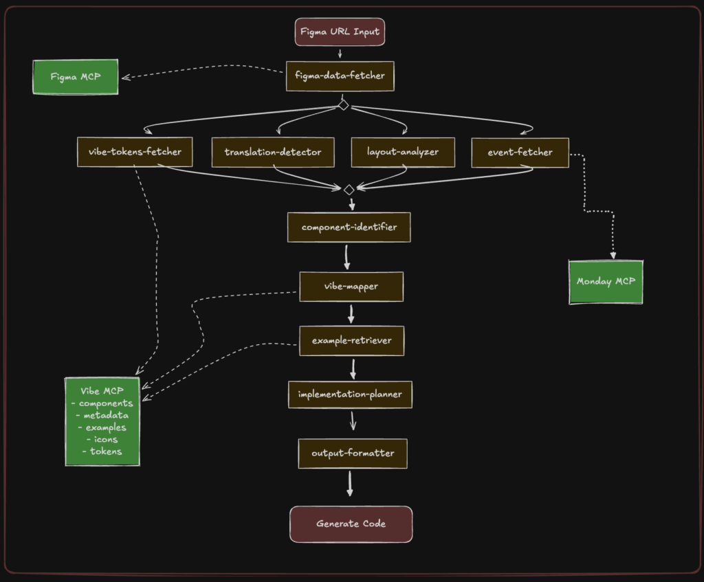 How We Use AI to Turn Figma Designs into Production Code - monday ...