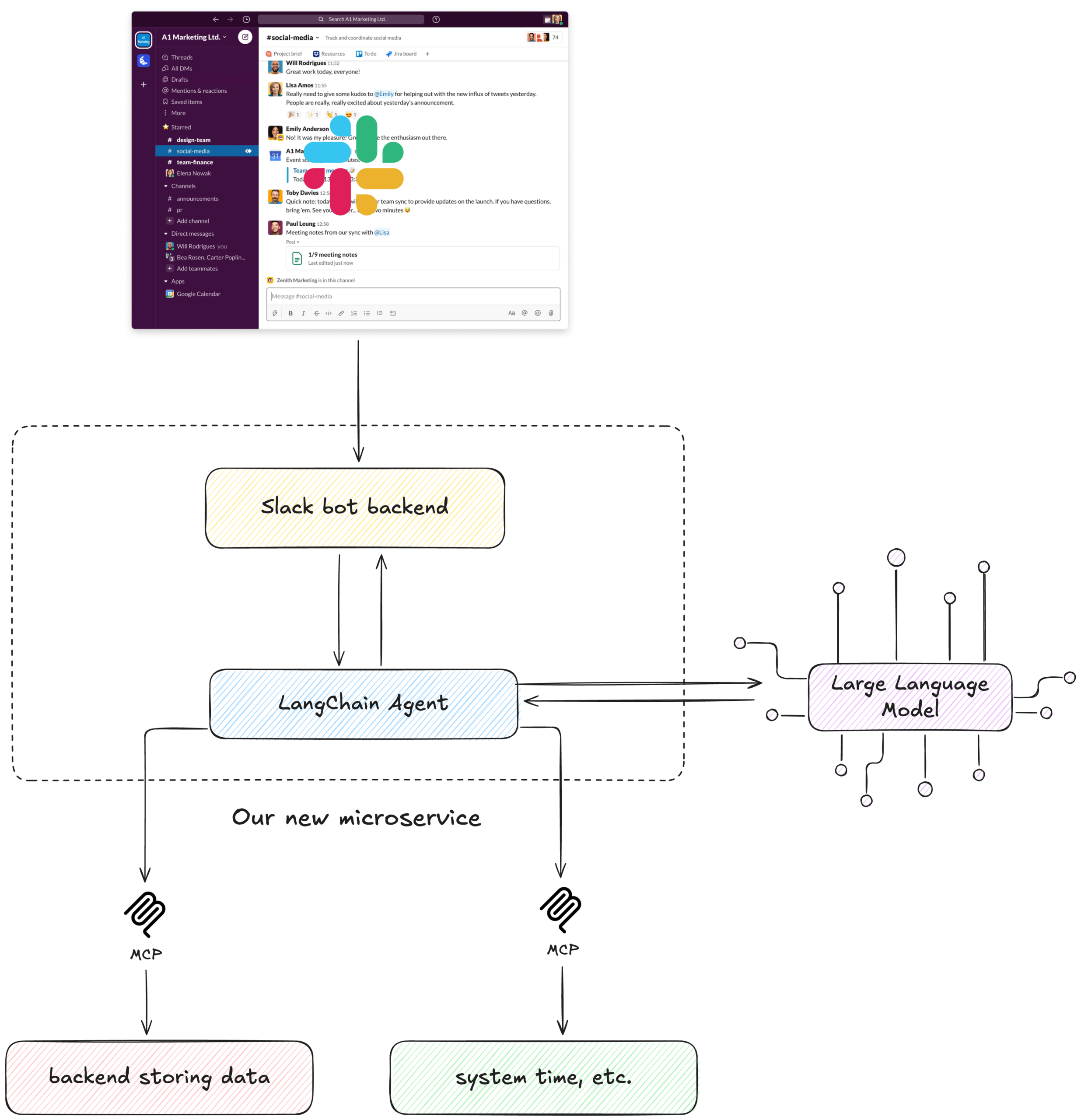 Diagram showing a Slack bot architecture where a Slack bot backend communicates with a LangChain agent, which connects to a large language model and MCP tools for system time and data storage within a microservice.