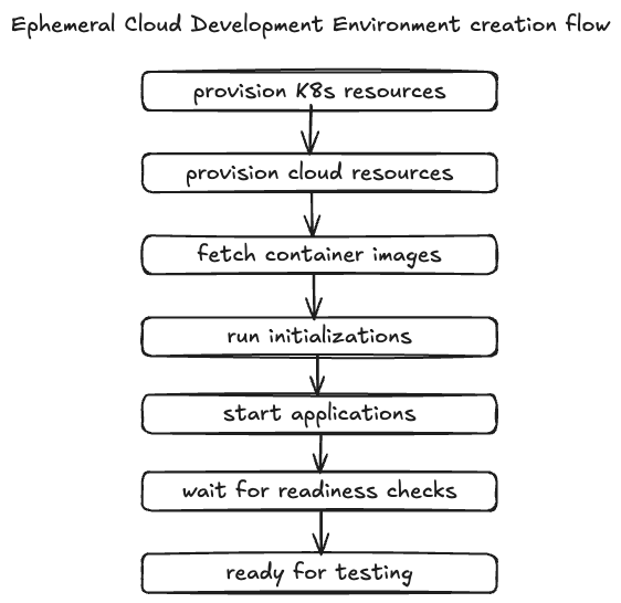 Ephemeral Cloud Development Environment creation flow
