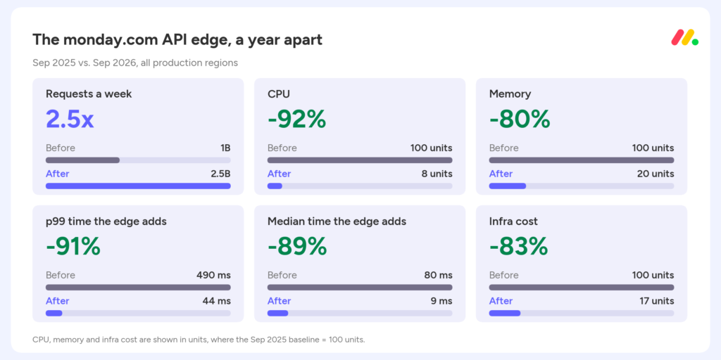 A year apart: the monday.com API edge now handles 2.5x the traffic with 92% less CPU, 80% less memory and 11x lower p99 latency