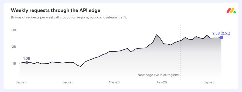 Weekly GraphQL requests through the monday.com API edge, growing from about 1 billion to about 2.5 billion in a year