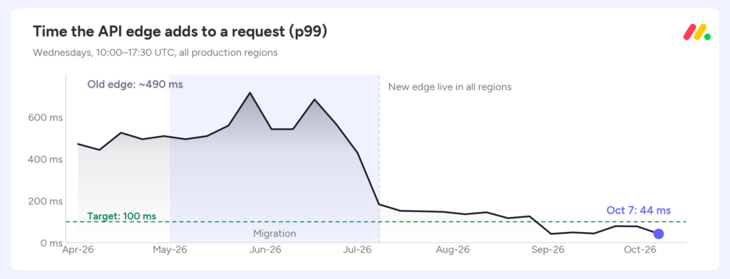 Weekly p99 latency added by the API edge, dropping from about 490 ms to 44 ms in two steps: the Cosmo cutover and the authorization rework