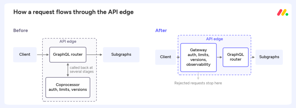 Request flow before and after. Before: the GraphQL router calls a coprocessor for auth, limits and versions at several stages. After: a gateway runs auth, limits, versions and observability first, rejected requests stop there, and the rest go to the router