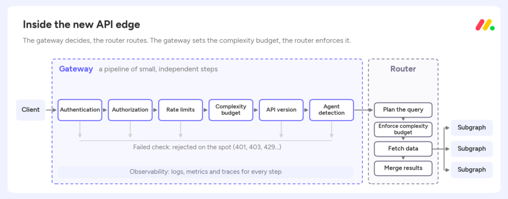 Inside the new API edge: the gateway runs authentication, authorization, rate limits, the complexity budget, API version and agent detection as a pipeline of small steps, with observability for every step, and rejects failed requests on the spot; the router plans each query, enforces that complexity budget, fetches data from the subgraphs and merges the results