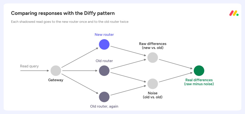 Diffy-style shadow comparison: each read-only query goes to Cosmo and twice to the old router, and differences between the two old responses are filtered out as noise